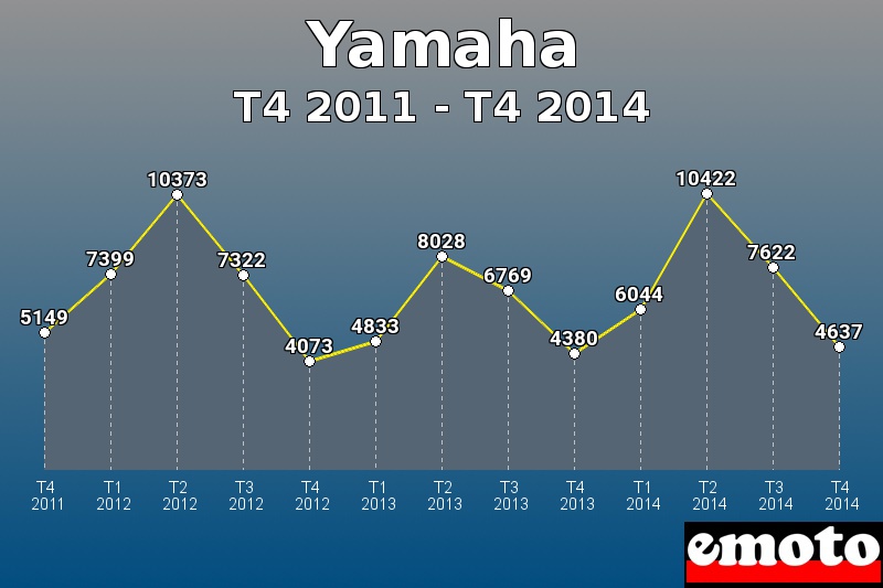 Yamaha les plus immatriculés de T4 2011 à T4 2014