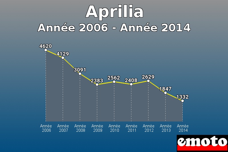 Aprilia les plus immatriculés de Année 2006 à Année 2014