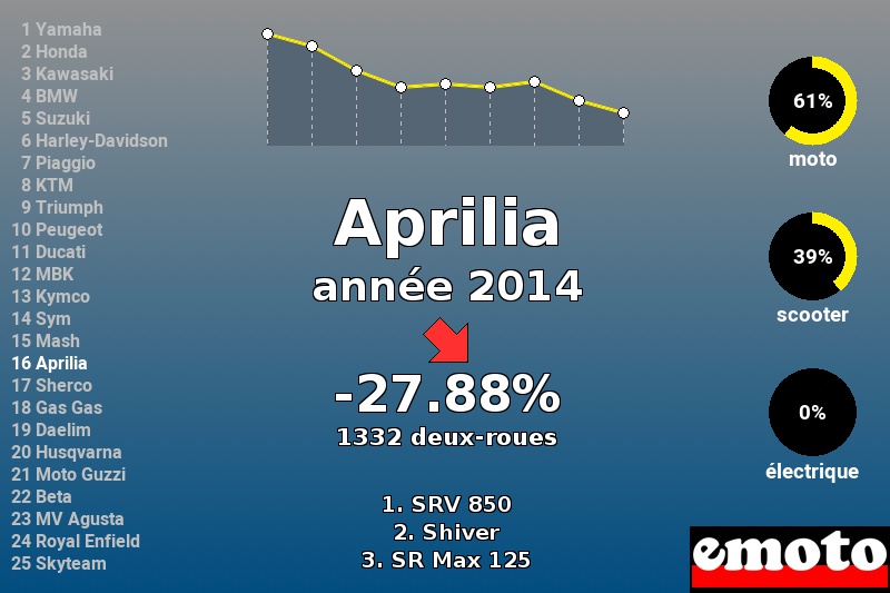 Immatriculations Aprilia en France en 2014