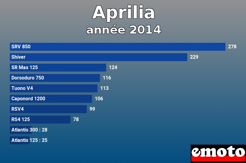 Les 10 Aprilia les plus immatriculés en année 2014