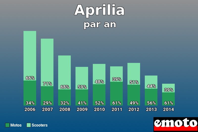 Répartition Motos Scooters Aprilia en année 2014