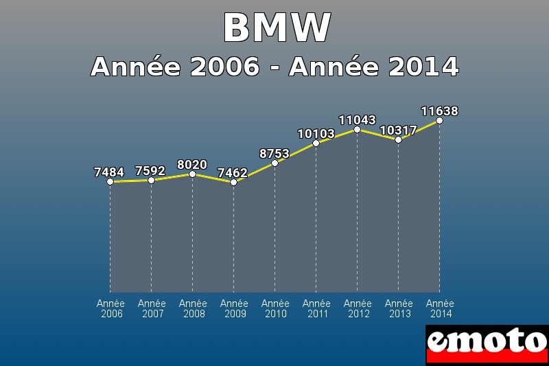 BMW les plus immatriculés de Année 2006 à Année 2014