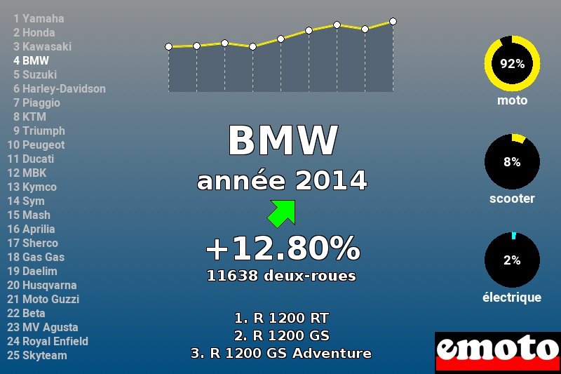 Immatriculations BMW en France en 2014