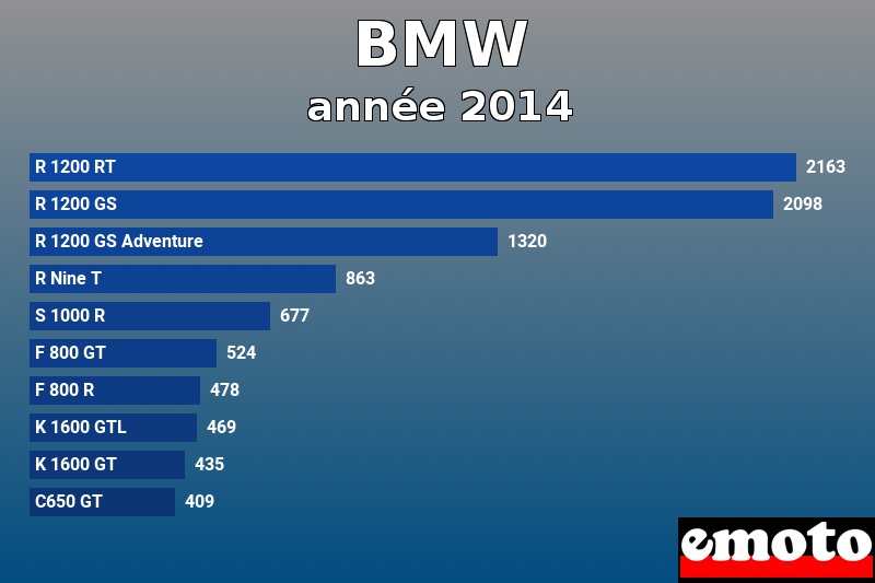 Les 10 BMW les plus immatriculés en année 2014