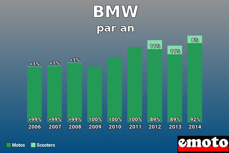 Répartition Motos Scooters BMW en année 2014