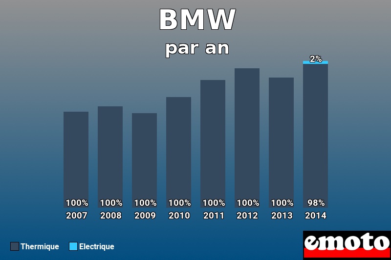 Répartition Thermique Electrique BMW en année 2014