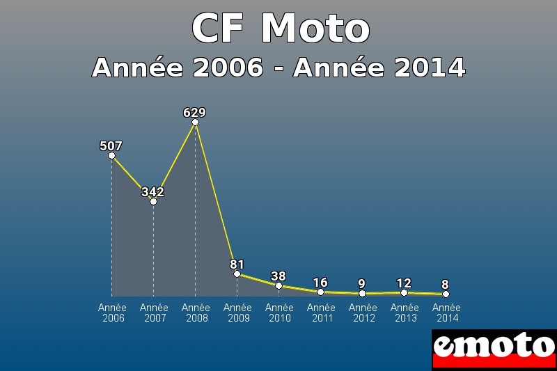 CF Moto les plus immatriculés de Année 2006 à Année 2014