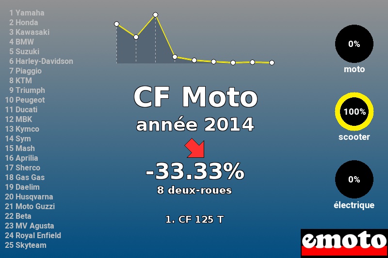 Immatriculations CF Moto en France en 2014