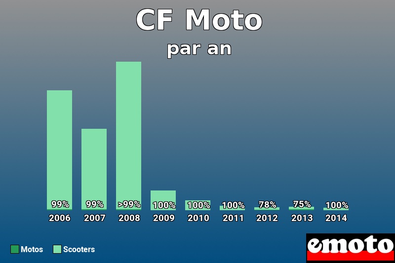 Répartition Motos Scooters CF Moto en année 2014