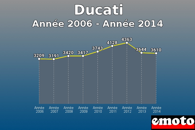 Ducati les plus immatriculés de Année 2006 à Année 2014