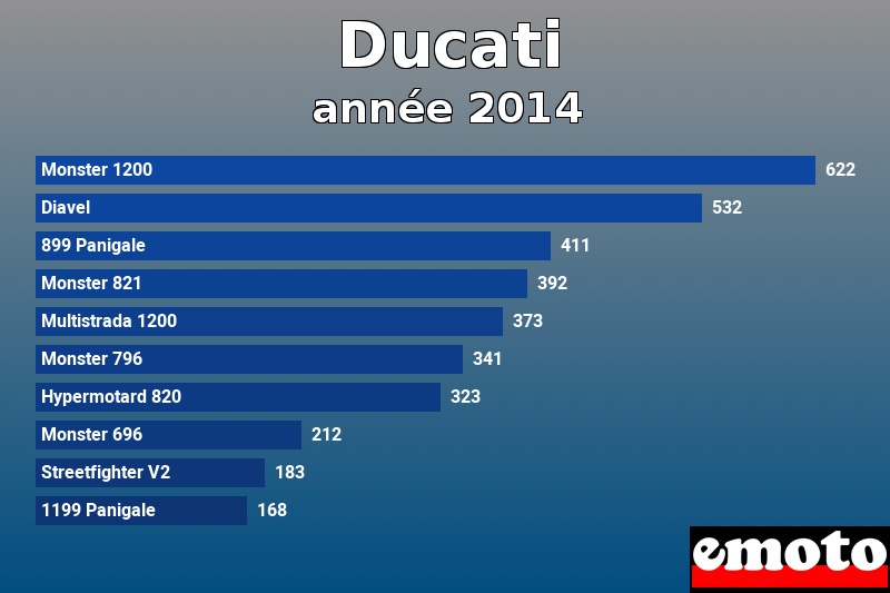 Les 10 Ducati les plus immatriculés en année 2014