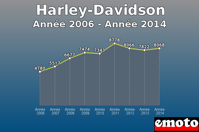 Harley-Davidson les plus immatriculés de Année 2006 à Année 2014