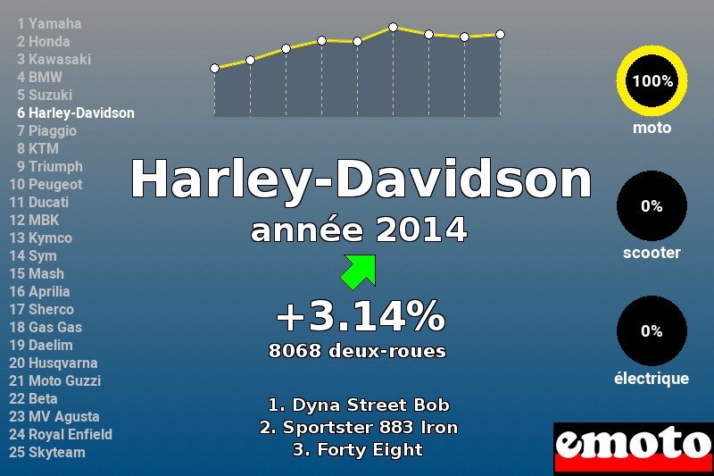 Immatriculations Harley-Davidson en France en 2014