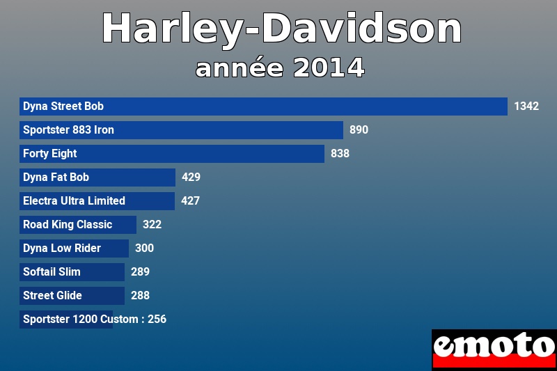 Les 10 Harley-Davidson les plus immatriculés en année 2014