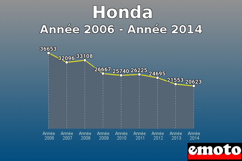 Honda les plus immatriculés de Année 2006 à Année 2014