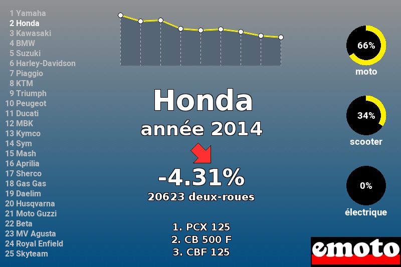 Immatriculations Honda en France en 2014