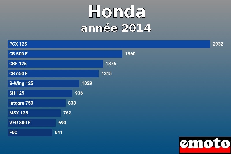 Les 10 Honda les plus immatriculés en année 2014