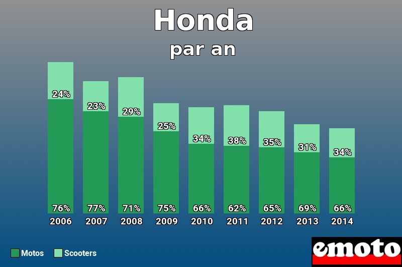 Répartition Motos Scooters Honda en année 2014