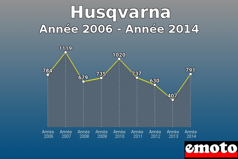 Husqvarna les plus immatriculés de Année 2006 à Année 2014