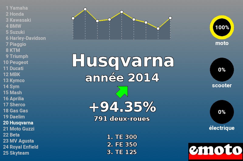 Immatriculations Husqvarna en France en 2014