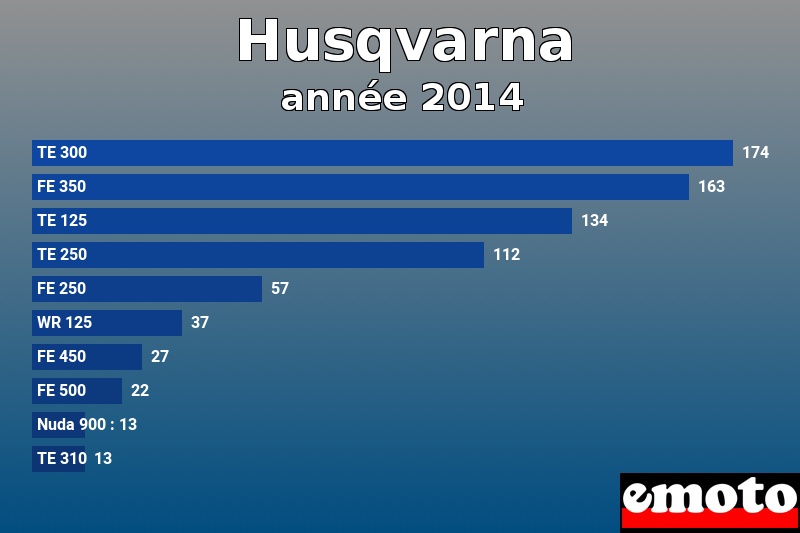 Les 10 Husqvarna les plus immatriculés en année 2014