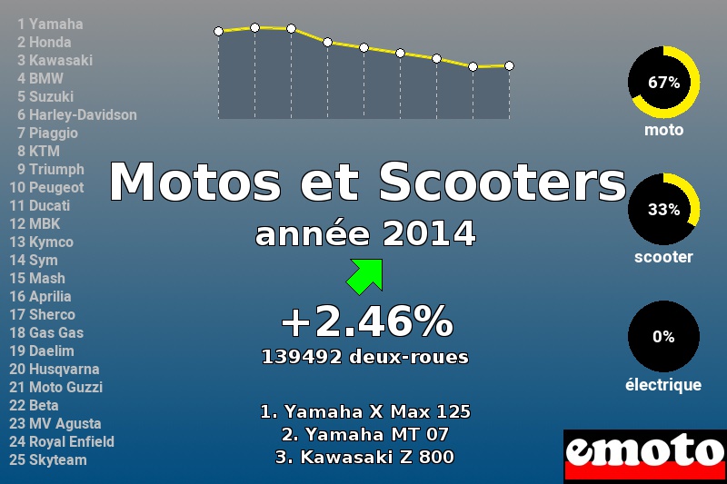 Immatriculations Motos et Scooters en France en 2014