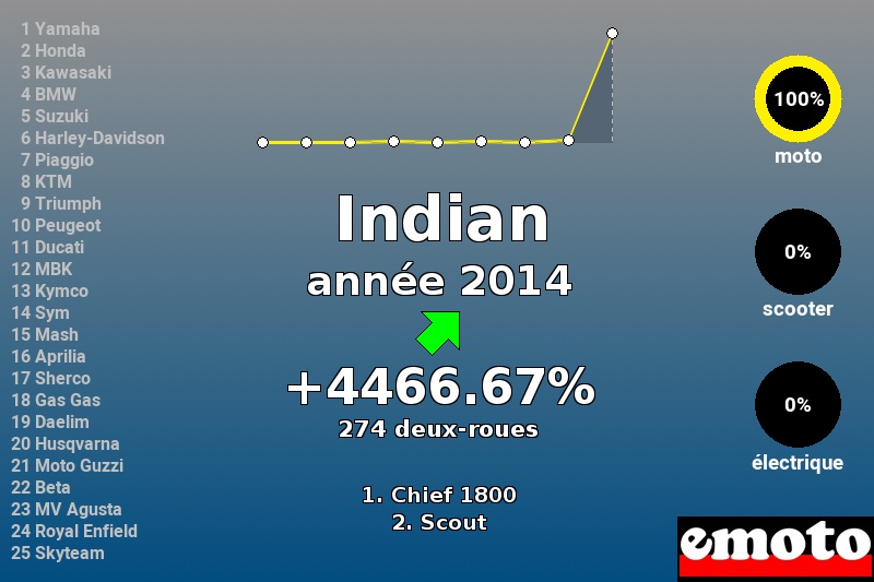 Immatriculations Indian en France en 2014