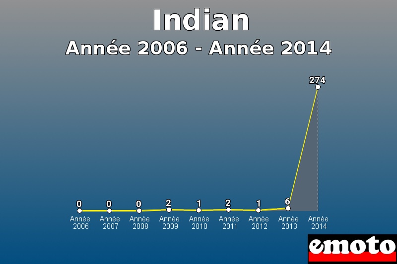 Indian les plus immatriculés de Année 2006 à Année 2014