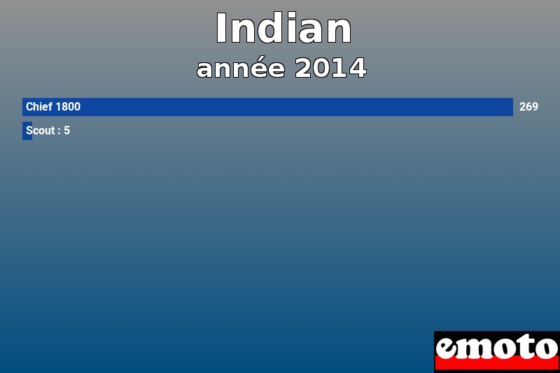 Les 2 Indian les plus immatriculés en année 2014