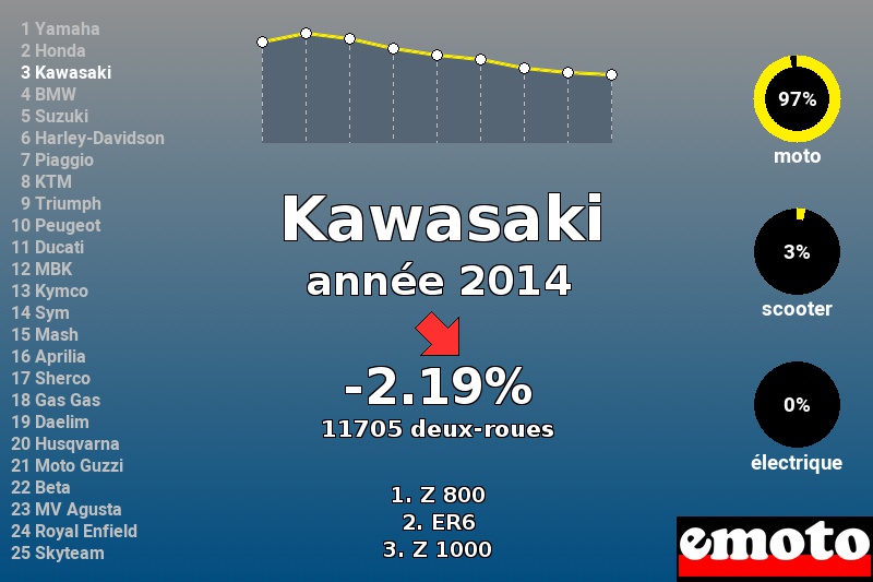 Immatriculations Kawasaki en France en 2014