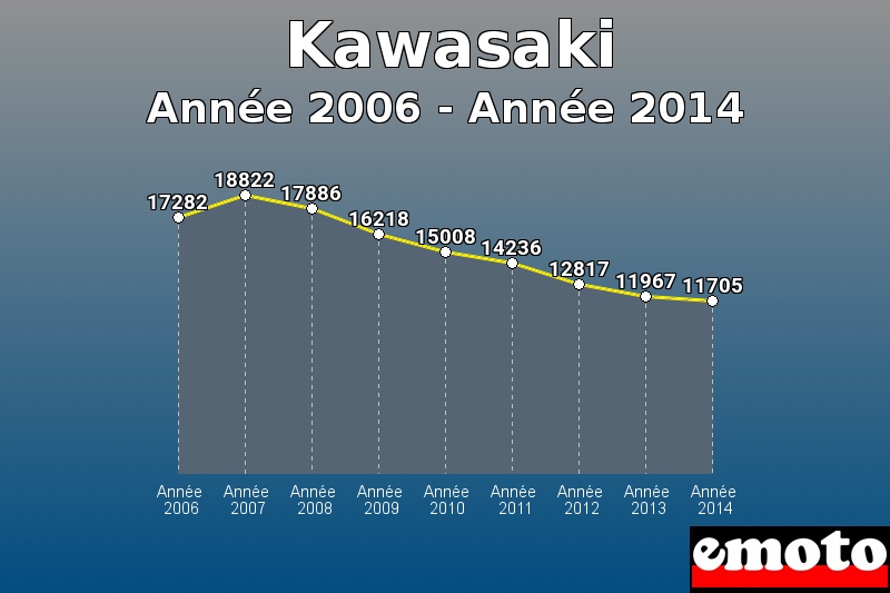 Kawasaki les plus immatriculés de Année 2006 à Année 2014