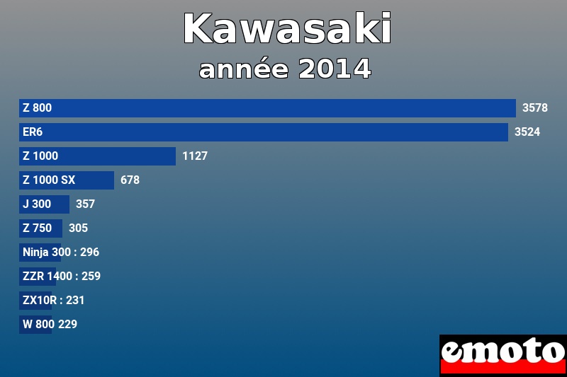 Les 10 Kawasaki les plus immatriculés en année 2014