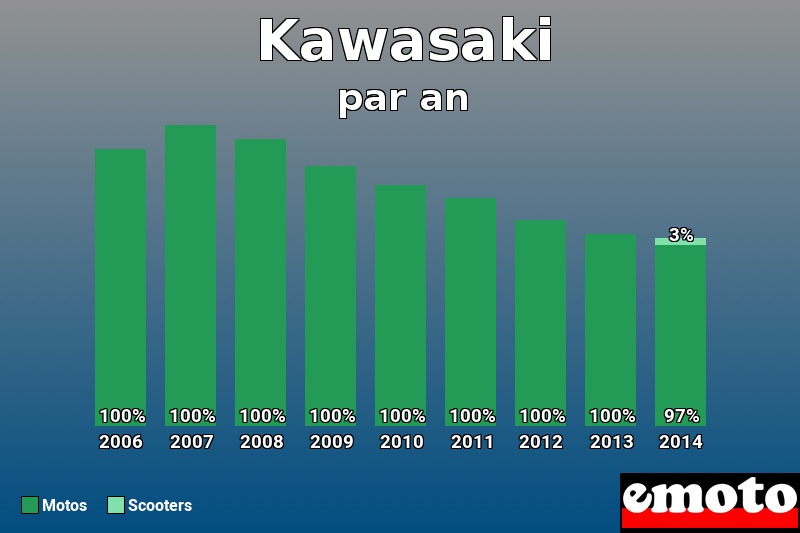 Répartition Motos Scooters Kawasaki en année 2014