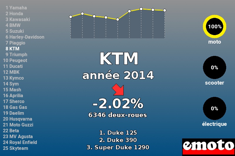 Immatriculations KTM en France en 2014