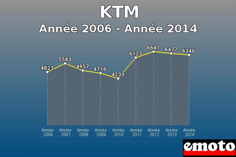 KTM les plus immatriculés de Année 2006 à Année 2014