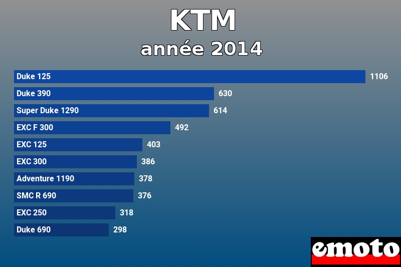 Les 10 KTM les plus immatriculés en année 2014