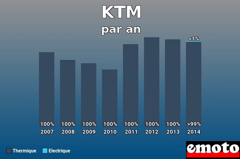 Répartition Thermique Electrique KTM en année 2014