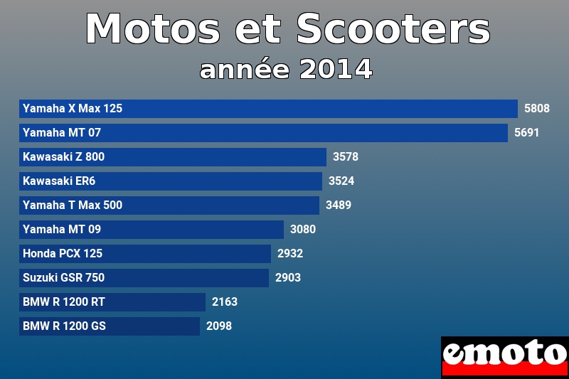 Les 10 Motos et Scooters les plus immatriculés en année 2014