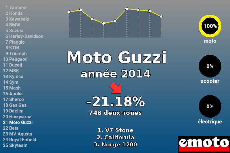 Immatriculations Moto Guzzi en France en 2014