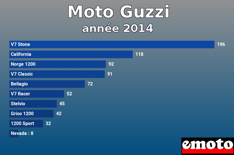 Les 10 Moto Guzzi les plus immatriculés en année 2014