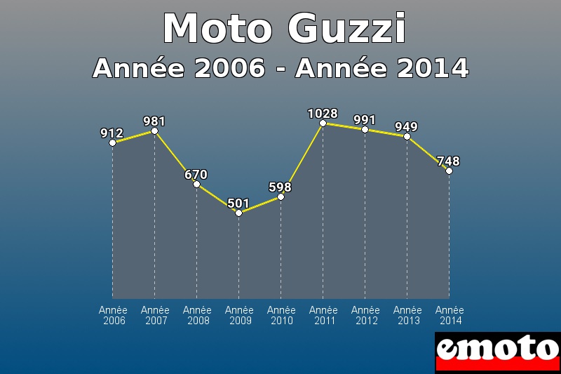 Moto Guzzi les plus immatriculés de Année 2006 à Année 2014