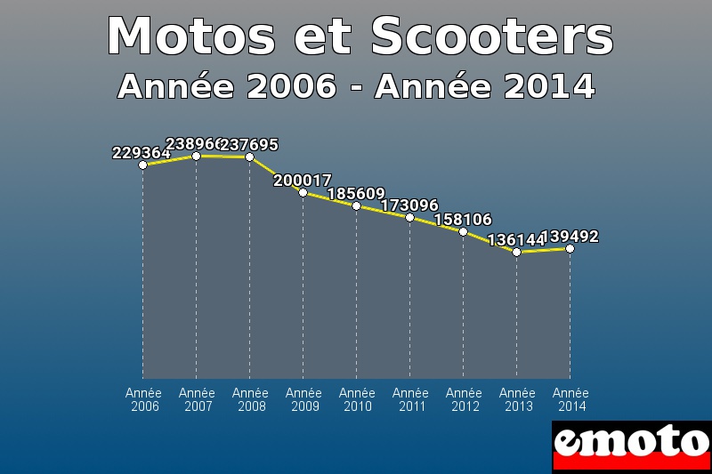 Motos et Scooters les plus immatriculés de Année 2006 à Année 2014