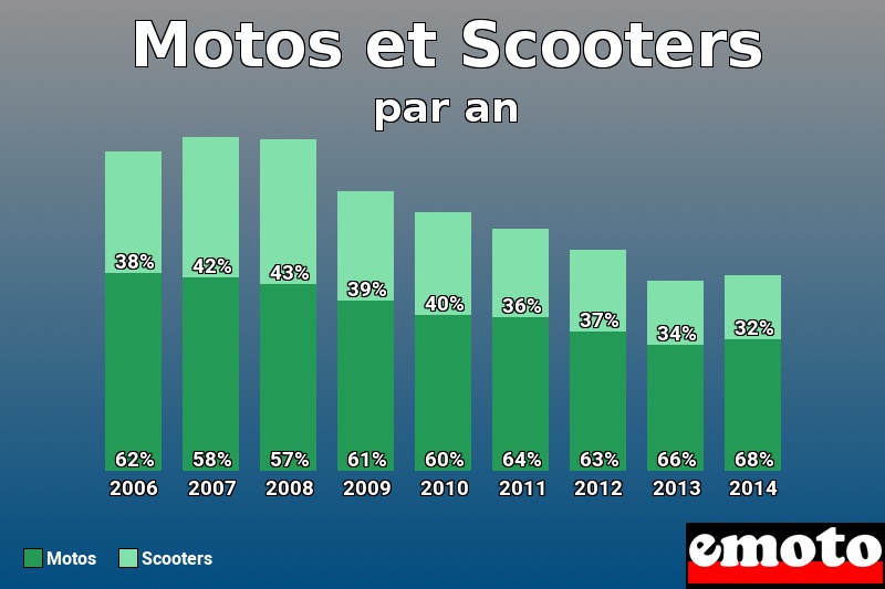 Répartition Motos Scooters Motos et Scooters en année 2014