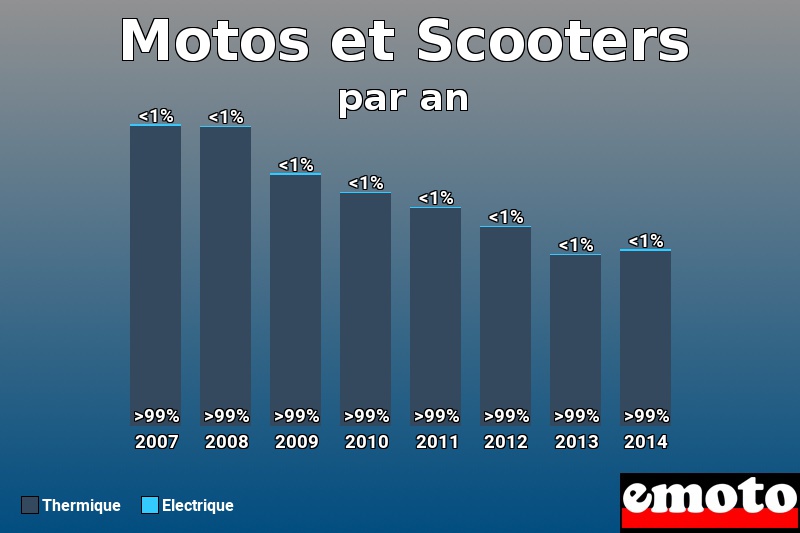 Répartition Thermique Electrique Motos et Scooters en année 2014