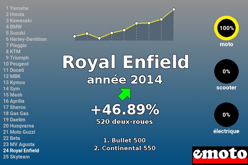 Immatriculations Royal Enfield en France en 2014