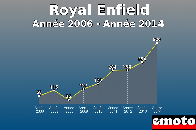 Royal Enfield les plus immatriculés de Année 2006 à Année 2014