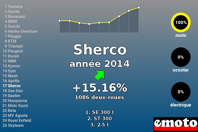 Immatriculations Sherco en France en 2014