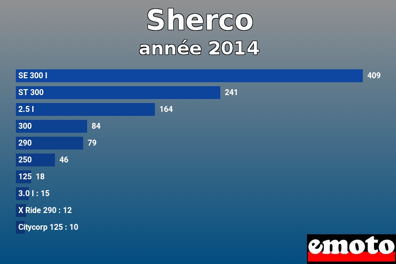 Les 10 Sherco les plus immatriculés en année 2014