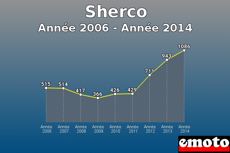 Sherco les plus immatriculés de Année 2006 à Année 2014