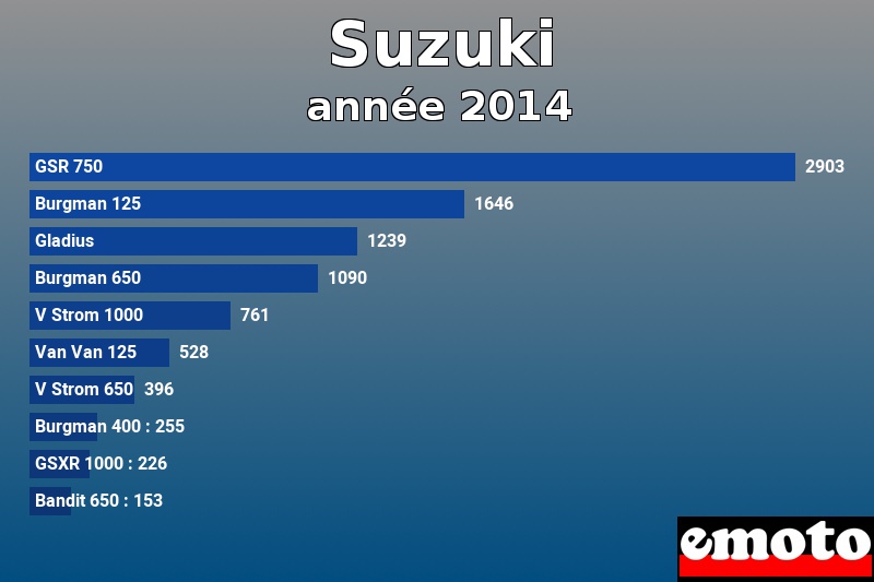 Les 10 Suzuki les plus immatriculés en année 2014